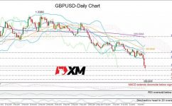 外匯技術分析-英鎊/美元匯率跌至脫歐後的公投低點