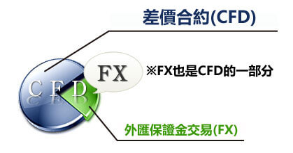 匯保證金交易和差價合約CFD有何差別？