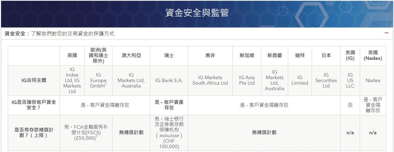 IG markets資金安全