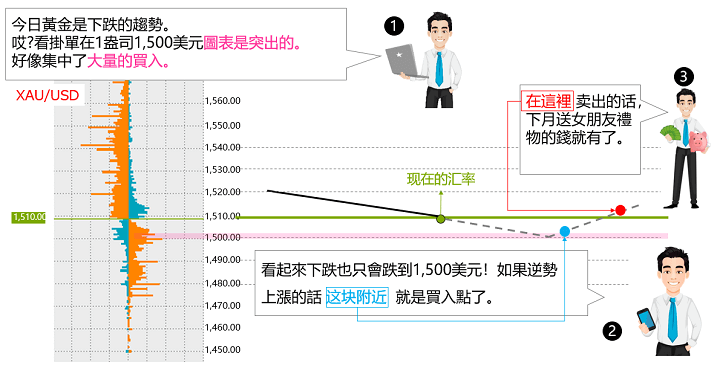 外匯保證金交易