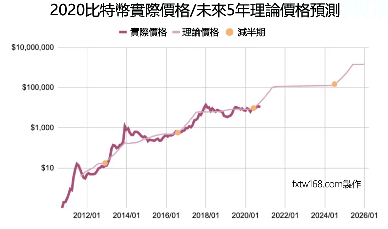 比特幣價格預測未來5年走勢分析2021, 2022, 2023,2024，2025