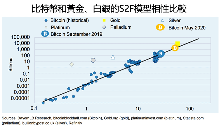 比特幣和黃金、白銀的S2F模型相性比較