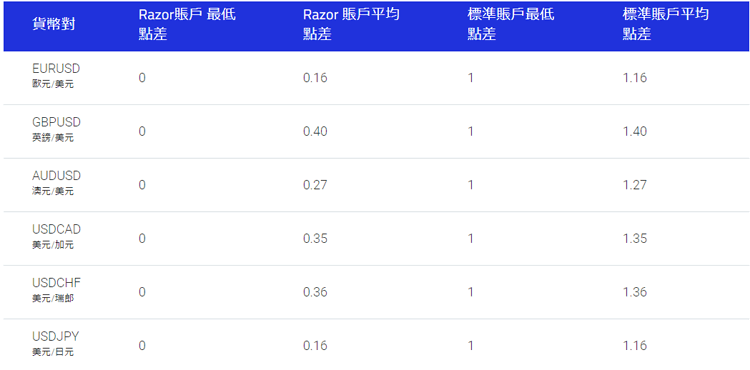 外匯平臺PepperstonePepperstone點差