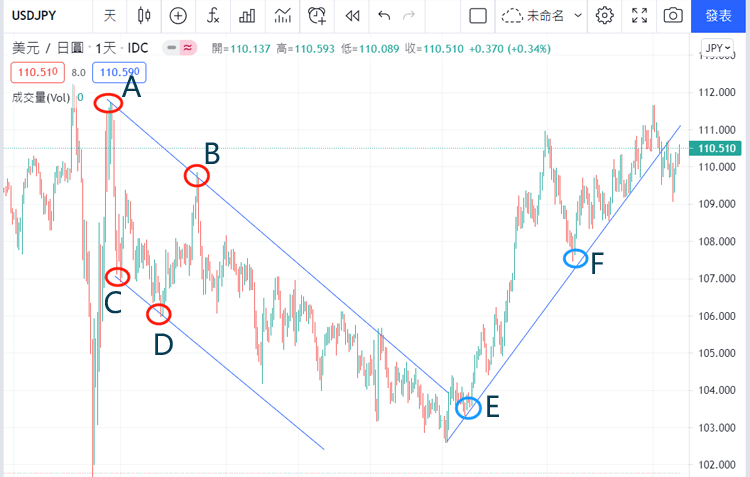 什麼是趨勢線，如何使用