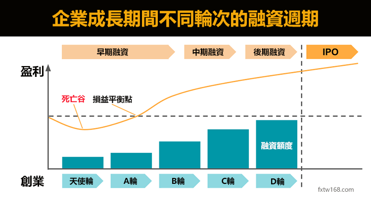 種子輪、天使輪、A輪、B輪投資是什麼意思