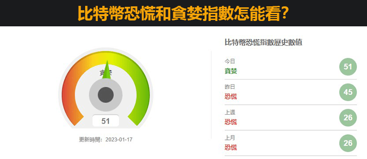 比特幣恐慌和貪婪指數怎麼看