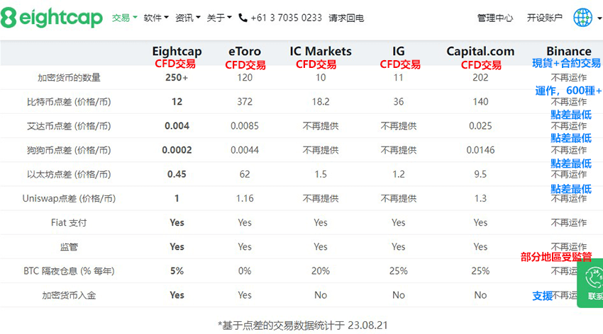 Eightcap加密貨幣交易