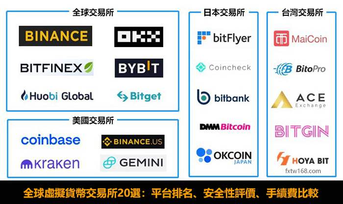 虛擬貨幣交易所排名