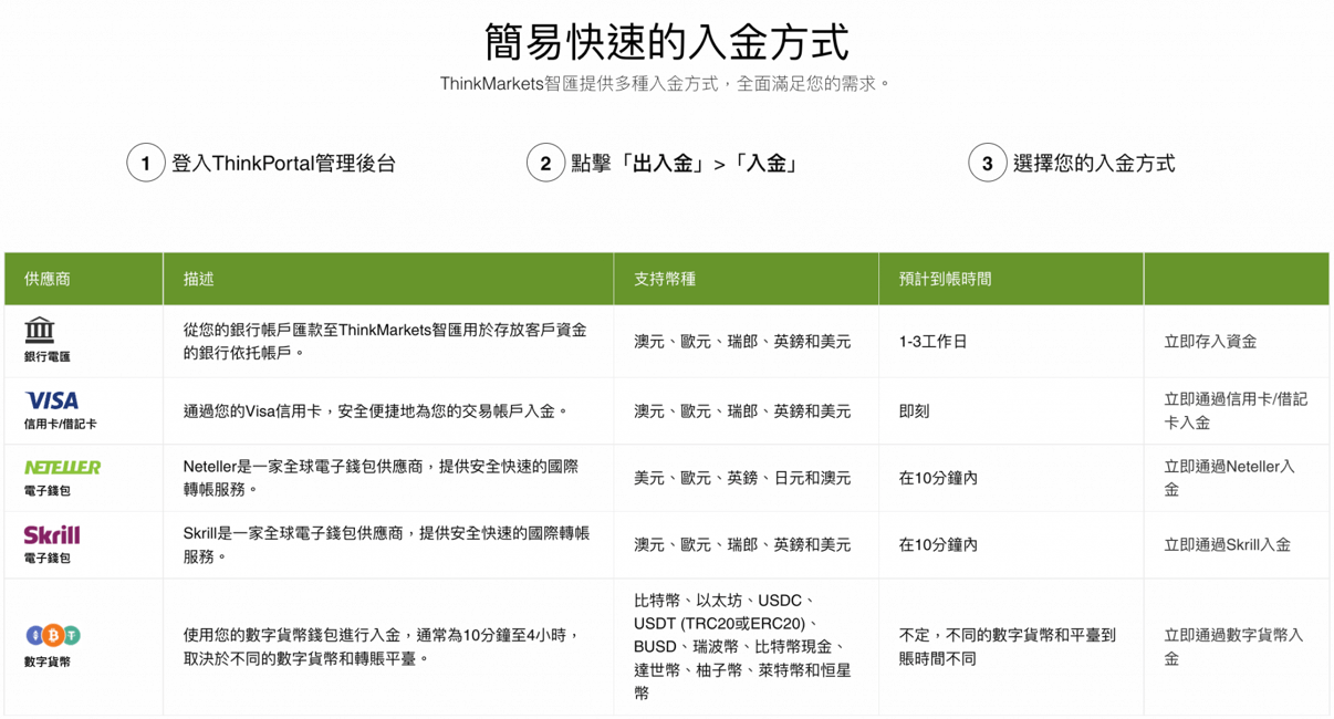 ThinkMarkets入金方式
