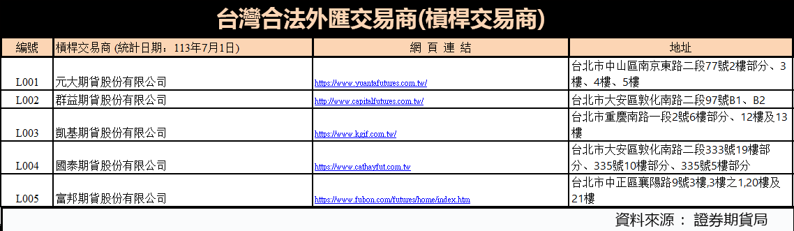台灣合法外匯平台