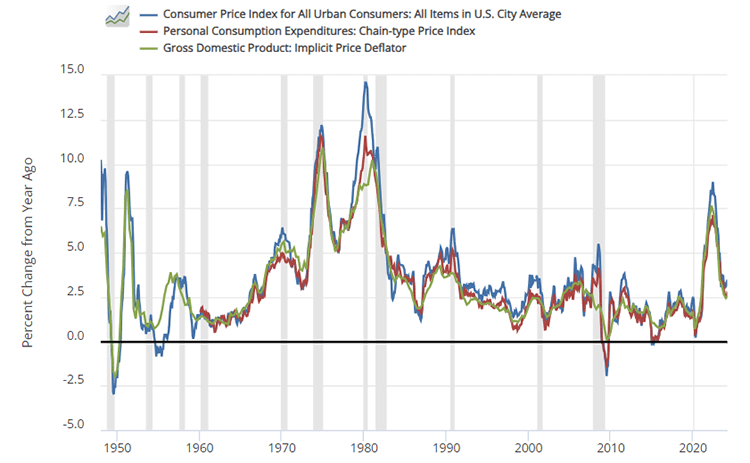 CPI與PCE、GDP的關聯性