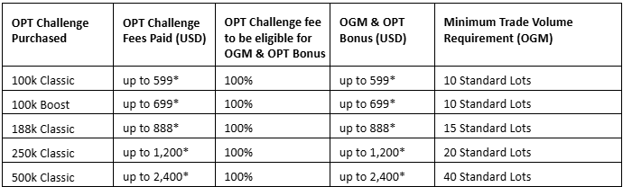 OANDA自營商平台使用規則